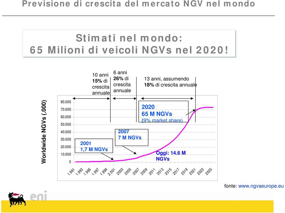 000) 80.000 70.000 60.000 50.000 40.000 30.000 20.000 10.000 0 2001 1,7 M NGVs 1.991 1.993 1.