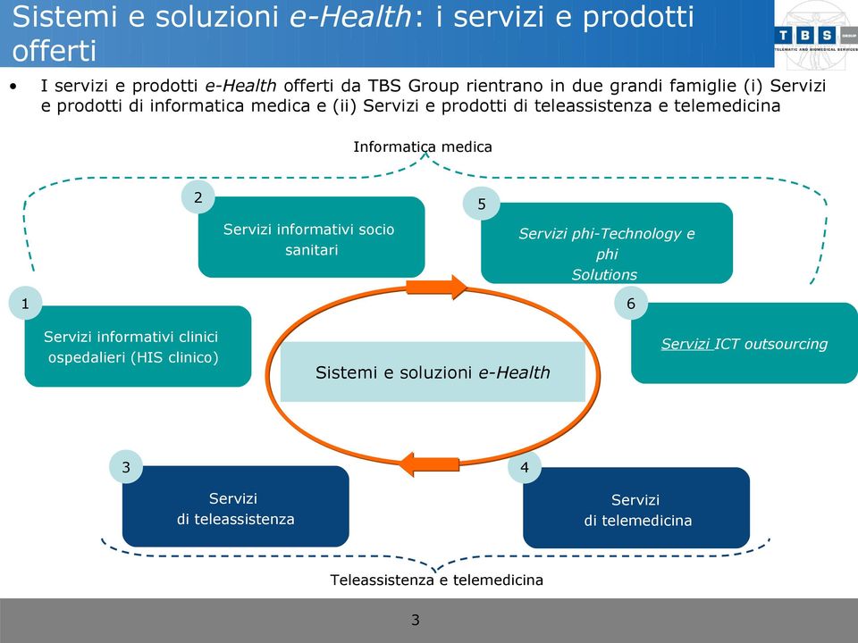 5 Servizi informativi socio sanitari Servizi phi-technology e phi Solutions 1 6 Servizi informativi clinici ospedalieri (HIS clinico)