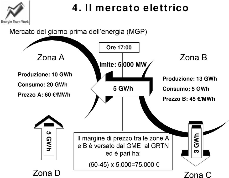 000 MW 5 GWh Zona B Produzione: 13 GWh Consumo: 5 GWh Prezzo B: 45 /MWh 5 GWh