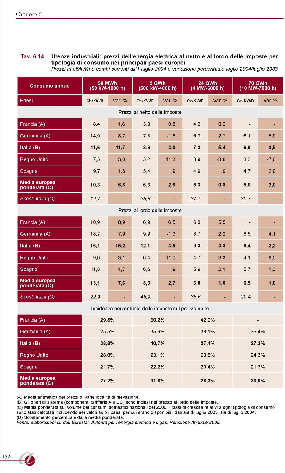 14 Utenze industriali: prezzi dell energia elettrica al netto e al lordo delle imposte per tipologia di consumo nei principali paesi europei Prezzi in c /kwh a cambi correnti all 1 luglio 2004 e