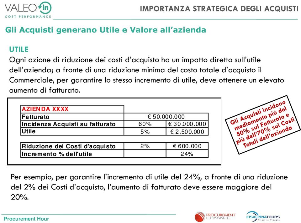 fatturato. AZIEN DA XXXX Fattu rato 50.000.000 Incidenza Acquisti su fatturato 60% 30.000.000 Utile 5% 2.500.000 Riduzione dei Costi d'acquisto 2% 600.