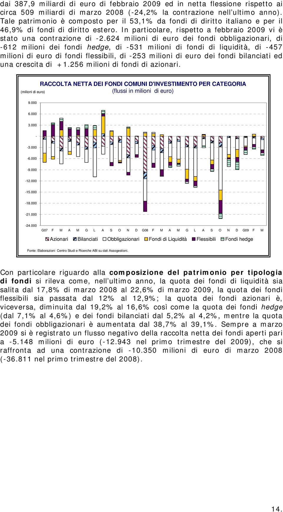 624 milioni di euro dei fondi obbligazionari, di -612 milioni dei fondi hedge, di -531 milioni di fondi di liquidità, di -457 milioni di euro di fondi flessibili, di -253 milioni di euro dei fondi