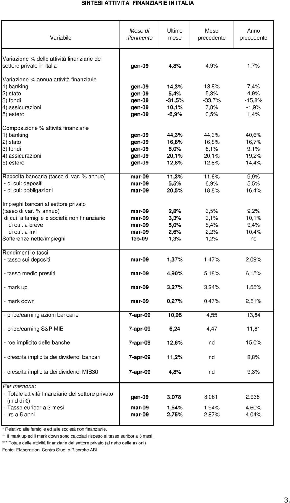 estero gen-09-6,9% 0,5% 1,4% Composizione % attività finanziarie 1) banking gen-09 44,3% 44,3% 40,6% 2) stato gen-09 16,8% 16,8% 16,7% 3) fondi gen-09 6,0% 6,1% 9,1% 4) assicurazioni gen-09 20,1%