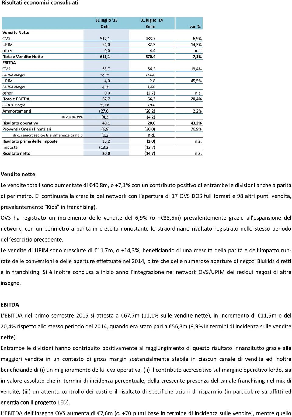 di cui amortized costs e differenze cambio (0,2) n.d. Risultato prima delle imposte 33,2 (2,0) n.s. Imposte (13,2) (12,7) Risultato netto 20,0 (14,7) n.s. Vendite nette Le vendite totali sono aumentate di 40,8m, o +7,1% con un contributo positivo di entrambe le divisioni anche a parità di perimetro.