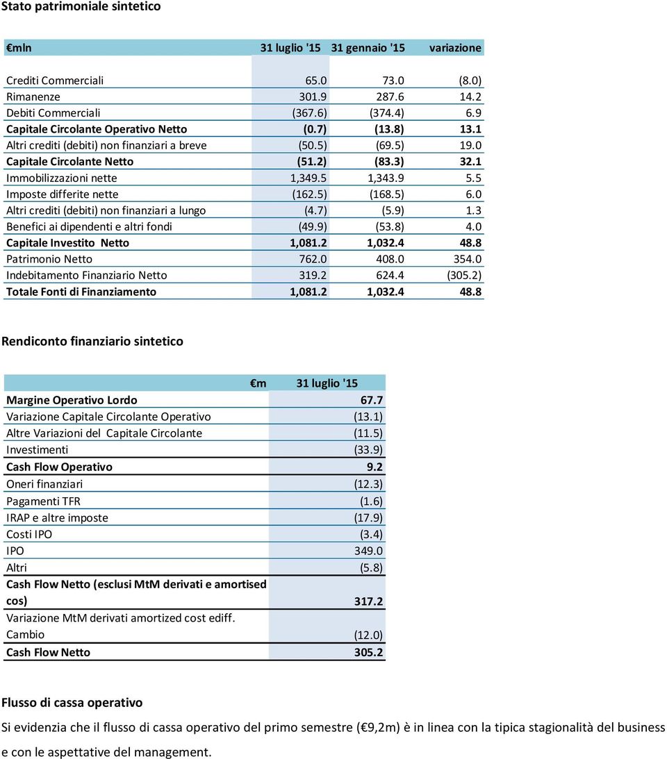 5 1,343.9 5.5 Imposte differite nette (162.5) (168.5) 6.0 Altri crediti (debiti) non finanziari a lungo (4.7) (5.9) 1.3 Benefici ai dipendenti e altri fondi (49.9) (53.8) 4.