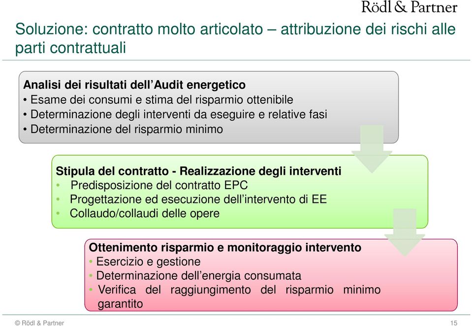 Realizzazione degli interventi Predisposizione del contratto EPC Progettazione ed esecuzione dell intervento di EE Collaudo/collaudi delle opere