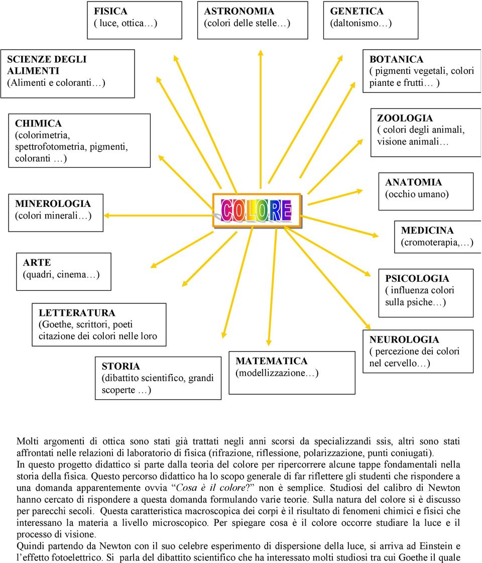 cinema ) LETTERATURA (Goethe, scrittori, poeti citazione dei colori nelle loro opere ) STORIA (dibattito scientifico, grandi scoperte ) MATEMATICA (modellizzazione ) PSICOLOGIA ( influenza colori