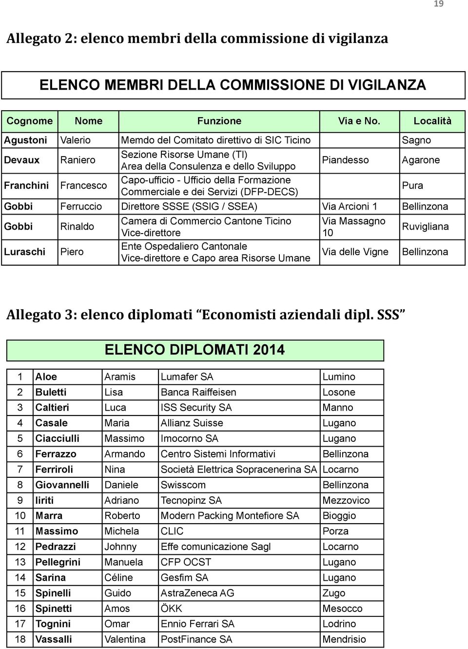 della Formazione Commerciale e dei Servizi (DFP-DECS) Piandesso Agarone Gobbi Ferruccio Direttore SSSE (SSIG / SSEA) Via Arcioni 1 Bellinzona Gobbi Luraschi Rinaldo Piero Camera di Commercio Cantone