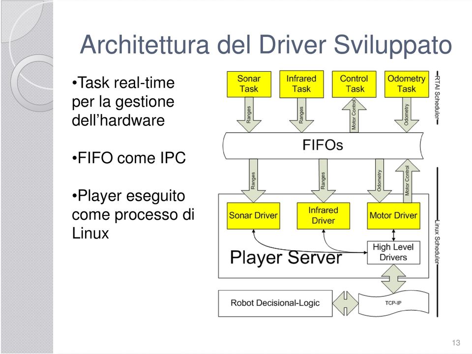 gestione dell hardware FIFO come