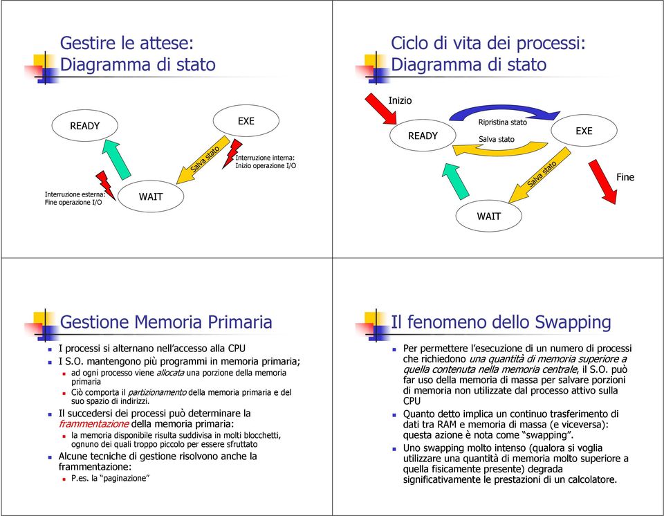 READY Ripristina stato Salva stato Salva stato EXE Fine WAIT Gestione Memoria Primaria Il fenomeno dello Swapping I processi si alternano nell accesso alla CPU I S.O.