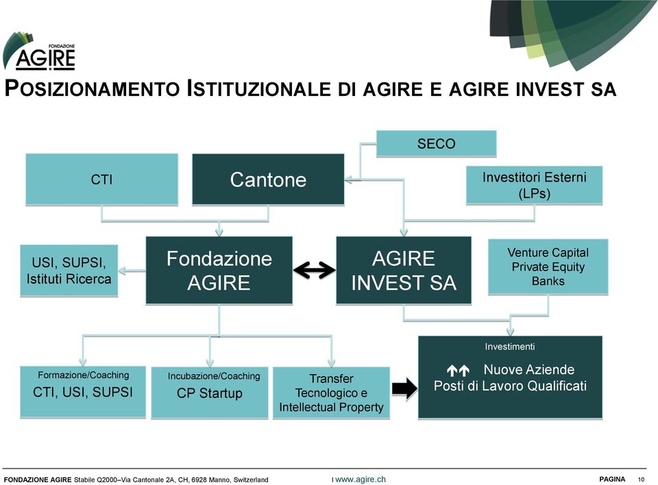 Private Equity Banks Investimenti Formazione/Coaching Nuove Aziende Incubazione/Coaching