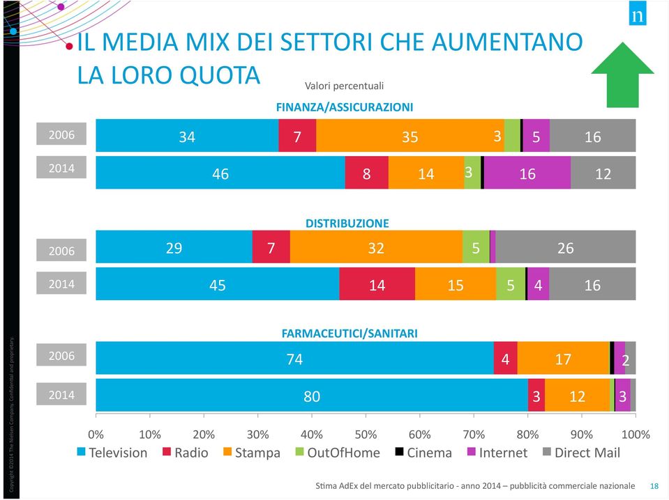 FARMACEUTICI/SANITARI 74 8 % 1% 2% 3% 4% 5% 6% 7% 8% 9% 1% Television Radio Stampa OutOfHome Cinema