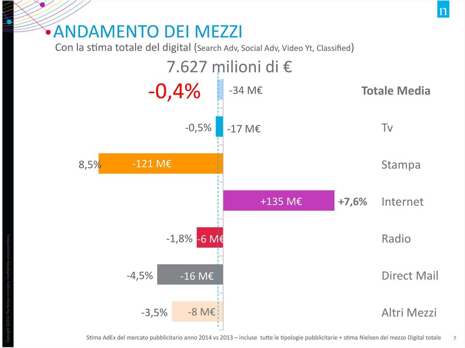 5% -,4% - 34 M Totale Totale Media Media -,5% - 17 M Tv 8,5% - 121 M Stampa +135 M +7,6% Internet - 1,8%