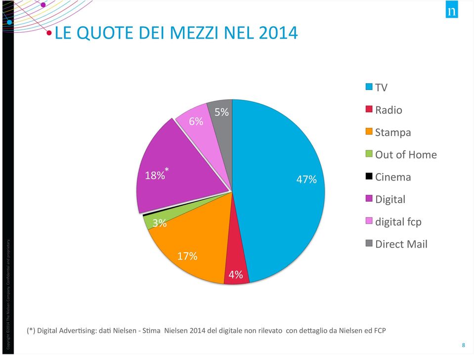 17% 4% (*) Digital AdverNsing: dan Nielsen - SNma Nielsen