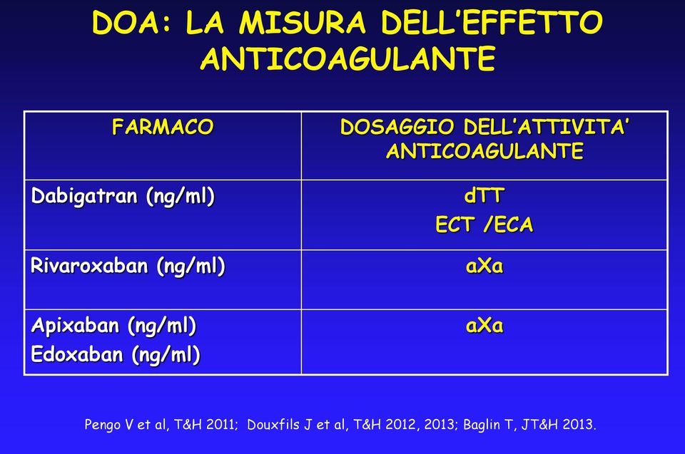 dtt ECT /ECA axa Apixaban (ng/ml) Edoxaban (ng/ml) axa Pengo V et