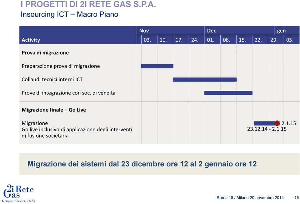 di vendita Migrazione finale Go Live Migrazione Go live inclusivo di applicazione degli interventi di fusione