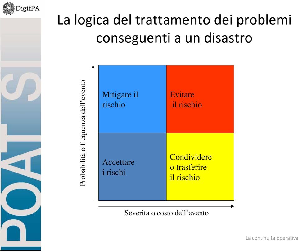 il rischio Accettare i rischi Evitare il rischio