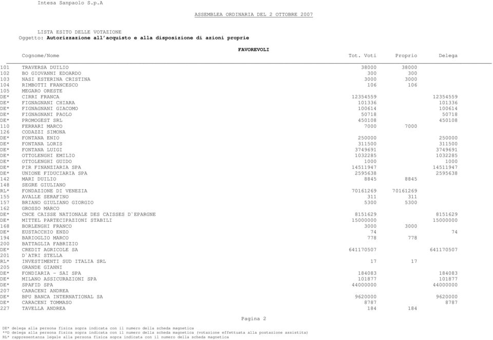 250000 DE* FONTANA LORIS 311500 311500 DE* FONTANA LUIGI 3749691 3749691 DE* OTTOLENGHI EMILIO 1032285 1032285 DE* OTTOLENGHI GUIDO 1000 1000 DE* PIR FINANZIARIA SPA 14511947 14511947 DE* UNIONE