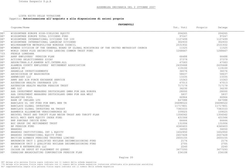 CHURCH 11525 11525 DE* WORLD INDEX PLUS SECURITIES LENDING COMMON TRUST FUND 1268667 1268667 723 FEDELE LOREDANA DE* AARP EMPLOYEES` PENSION PLAN 66488 66488 DE* ACTIONS SELECTIONNEES SICAV 37379