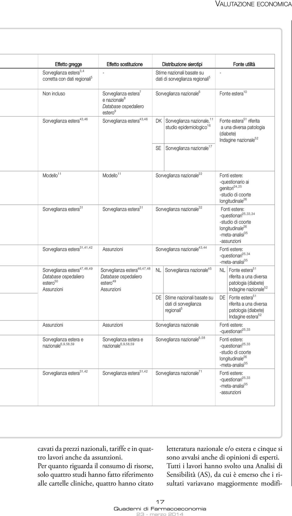 Sorveglianza estera 3,4 - Stime nazionali basate su - corretta con dati regionali 5 dati di sorveglianza regionali 5 non incluso Sorveglianza estera 7 Sorveglianza nazionale 6 Fonte estera 10 e