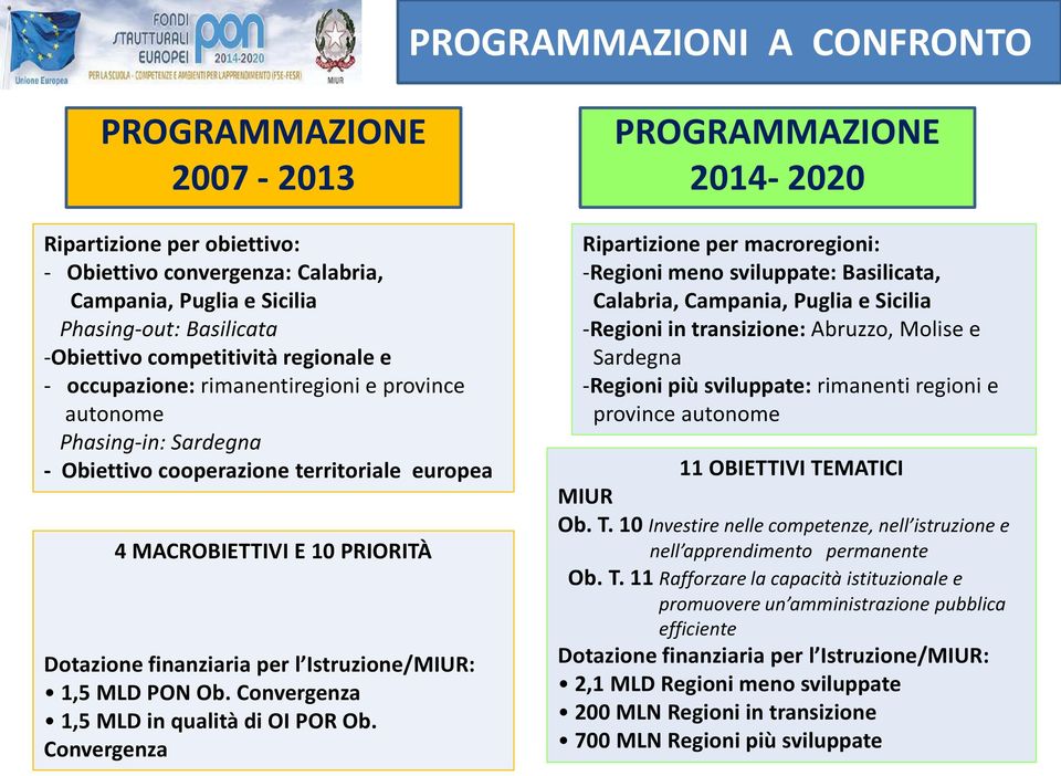 Istruzione/MIUR: 1,5 MLD PON Ob. Convergenza 1,5 MLD in qualità di OI POR Ob.