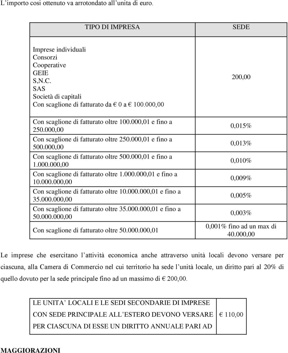 000.000,00 Con scaglione di fatturato oltre 10.000.000,01 e fino a 35.000.000,00 Con scaglione di fatturato oltre 35.000.000,01 e fino a 50.000.000,00 Con scaglione di fatturato oltre 50.000.000,01 200,00 0,015% 0,013% 0,010% 0,009% 0,005% 0,003% 0,001% fino ad un max di 40.