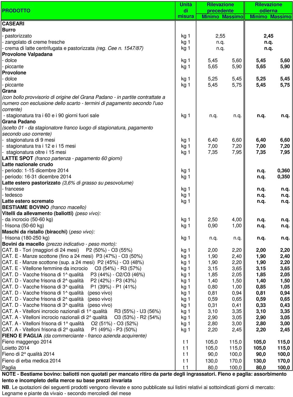 5,25 5,45 5,25 5,45 - piccante kg 1 5,45 5,75 5,45 5,75 Grana (con bollo provvisorio di origine del Grana Padano - in partite contrattate a numero con esclusione dello scarto - termini di pagamento