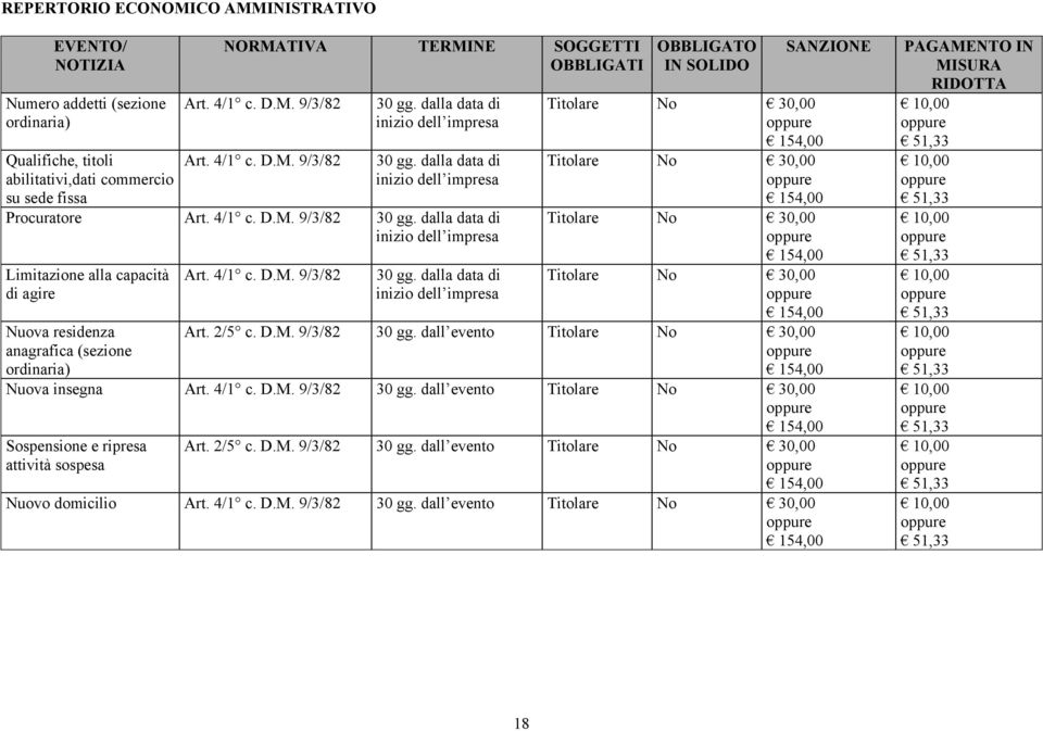 4/1 c. D.M. 9/3/82 30 gg. dalla data di inizio dell impresa Titolare Titolare Titolare Titolare OBBLIGATO IN SOLIDO SANZIONE No 30,00 154,00 No 30,00 154,00 No 30,00 154,00 No 30,00 154,00 Art. 2/5 c.