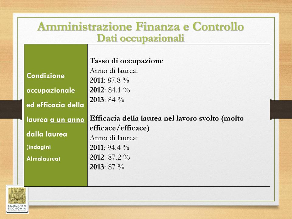 occupazione Anno di laurea: 2011: 87.8 % 2012: 84.