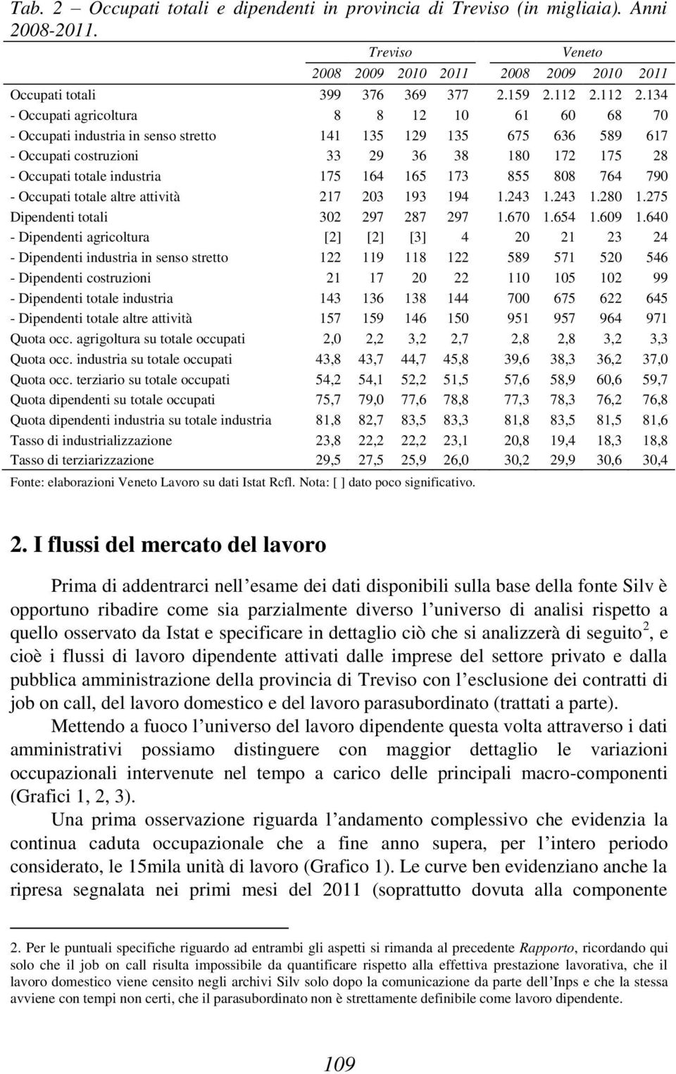 134 - Occupati agricoltura 8 8 12 10 61 60 68 70 - Occupati industria in senso stretto 141 135 129 135 675 636 589 617 - Occupati costruzioni 33 29 36 38 180 172 175 28 - Occupati totale industria