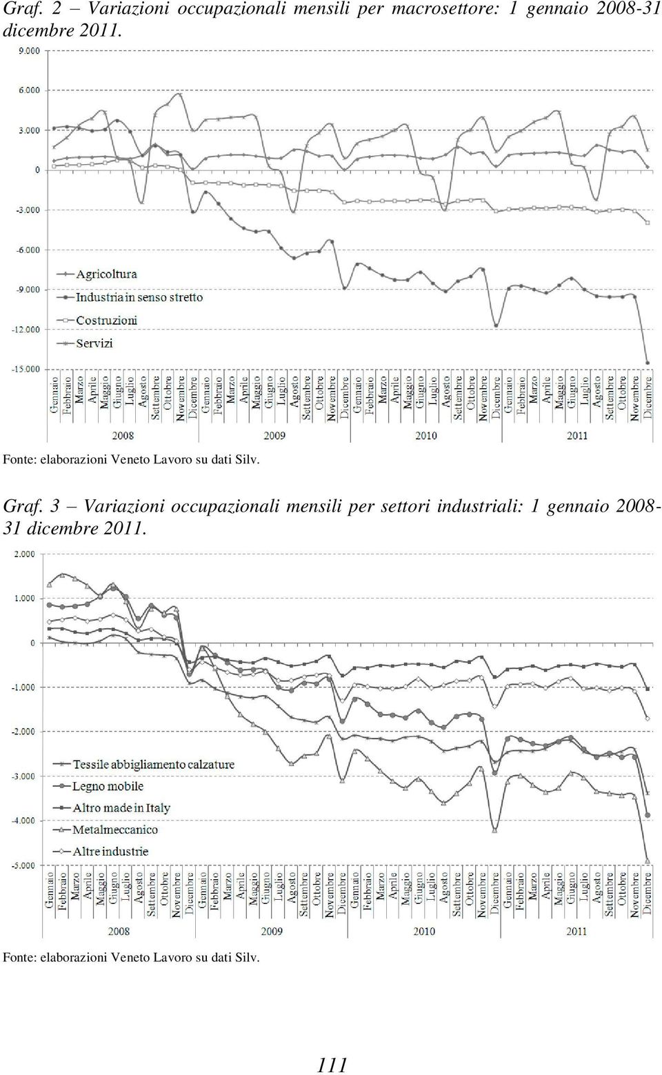 Graf. 3 Variazioni occupazionali mensili per