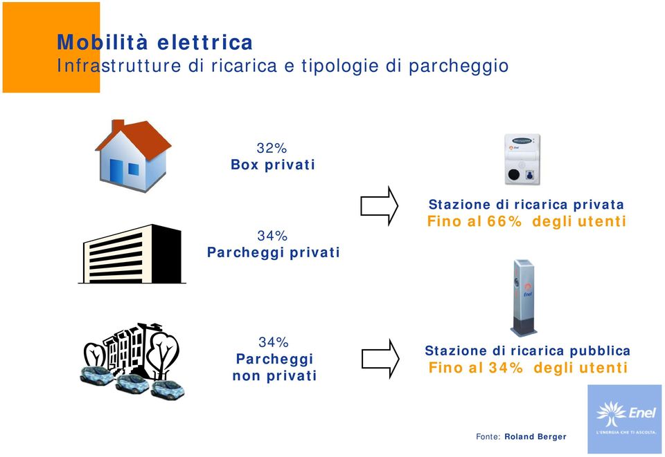 ricarica privata Fino al 66% degli utenti 34% Parcheggi non