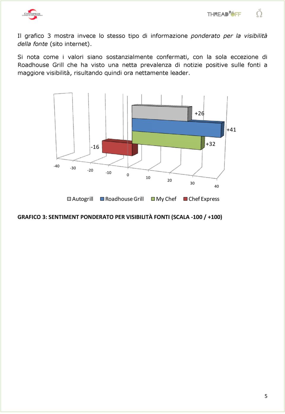 notizie positive sulle fonti a maggiore visibilità, risultando quindi ora nettamente leader. Sentiment ponderato - Ristorazione - 01.