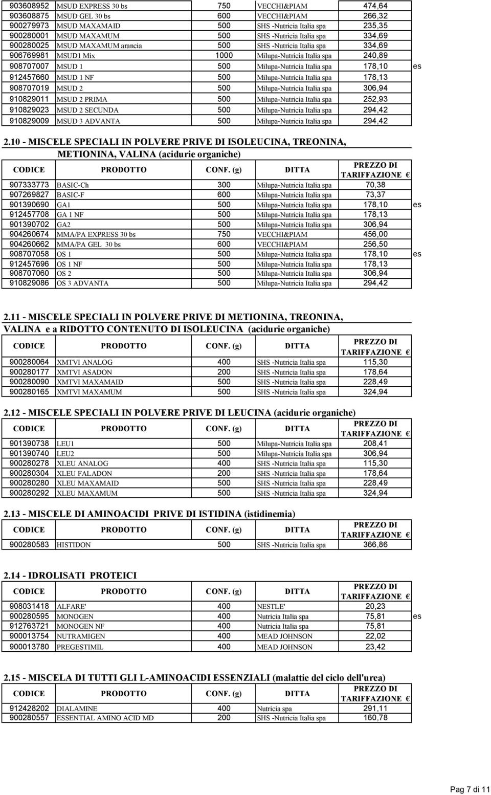 spa 178,10 es 912457660 MSUD 1 NF 500 Milupa-Nutricia Italia spa 178,13 908707019 MSUD 2 500 Milupa-Nutricia Italia spa 306,94 910829011 MSUD 2 PRIMA 500 Milupa-Nutricia Italia spa 252,93 910829023