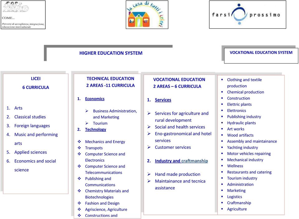 Technology Mechanics and Energy Transpots Computer Science and Electronics Computer Science and Telecommunications Publishing and Communications Chemistry Materials and Biotechnologies Fashion and