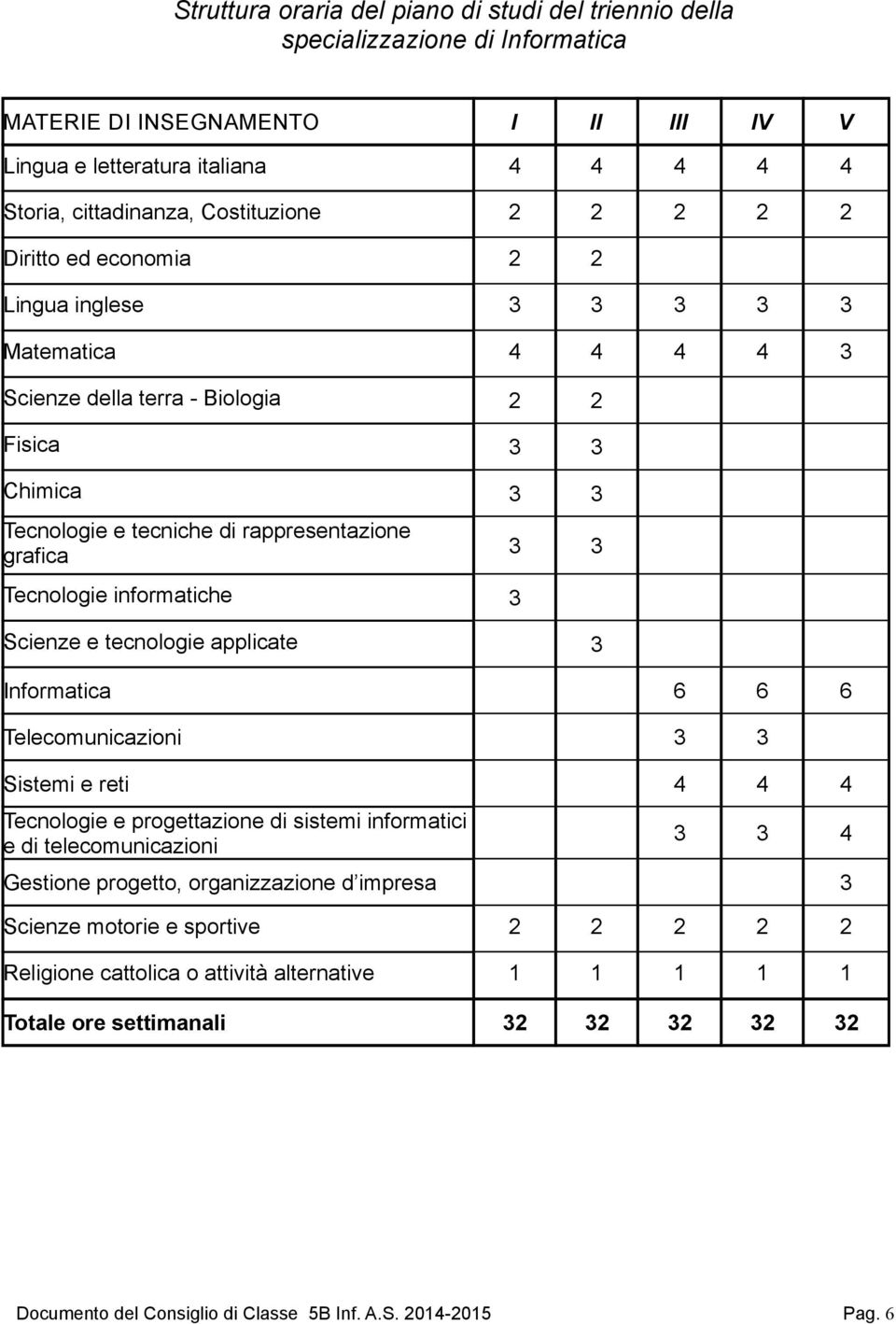 grafica Tecnologie informatiche Informatica 6 6 6 Telecomunicazioni Sistemi e reti 4 4 4 Tecnologie e progettazione di sistemi informatici e di telecomunicazioni 4 Scienze