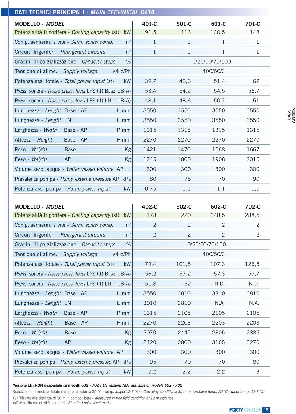 totale - Total power input (st) kw 39,7 48,6 51,4 62 Press. sonora - Noise press.