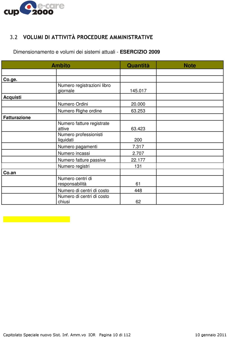 253 Numero fatture registrate attive 63.423 Numero professionisti liquidati 200 Numero pagamenti 7.317 Numero incassi 2.707 Numero fatture passive 22.