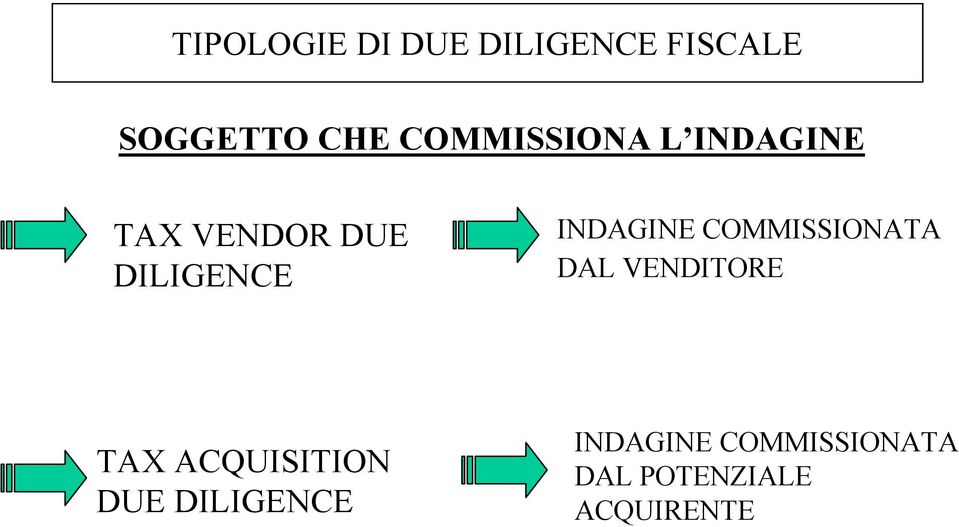 INDAGINE COMMISSIONATA DAL VENDITORE TAX ACQUISITION