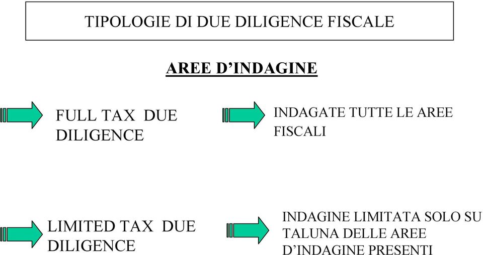 LE AREE FISCALI LIMITED TAX DUE DILIGENCE