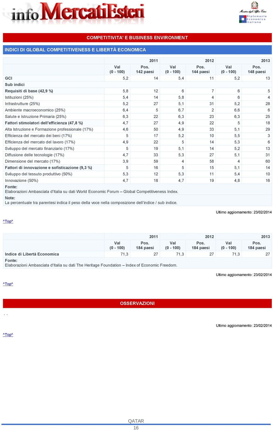 6,7 2 6,6 6 Salute e Istruzione Primaria (25%) 6,3 22 6,3 23 6,3 25 Fattori stimolatori dell'efficienza (47,8 %) 4,7 27 4,9 22 5 18 Alta Istruzione e Formazione professionale (17%) 4,6 50 4,9 33 5,1