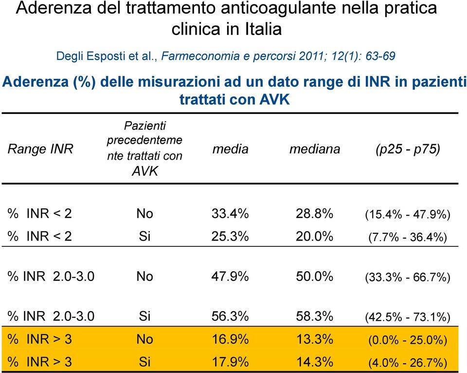 INR Pazienti precedenteme nte trattati con AVK media mediana (p25 - p75) % INR < 2 No 33.4% 28.8% (15.4% - 47.9%) % INR < 2 Si 25.3% 20.