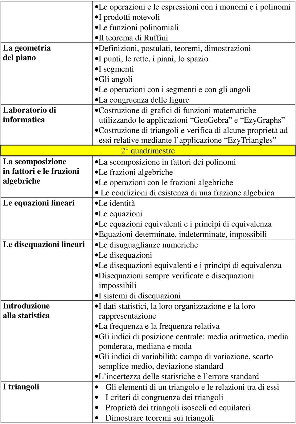 spazio I segmenti Gli angoli Le operazioni con i segmenti e con gli angoli La congruenza delle figure Costruzione di grafici di funzioni matematiche utilizzando le applicazioni GeoGebra e EzyGraphs