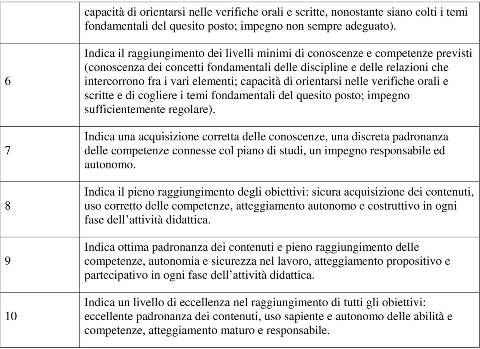 elementi; capacità di orientarsi nelle verifiche orali e scritte e di cogliere i temi fondamentali del quesito posto; impegno sufficientemente regolare).