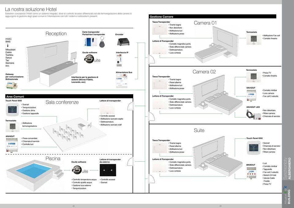 Gestione Camere Tasca Transponder Tirante bagno Camera 01 Non disturbare Reception Carta transponder Portachiavi transponder Encoder Abilitazione luci Abilitazione prese Termostato Abilitazione Fan