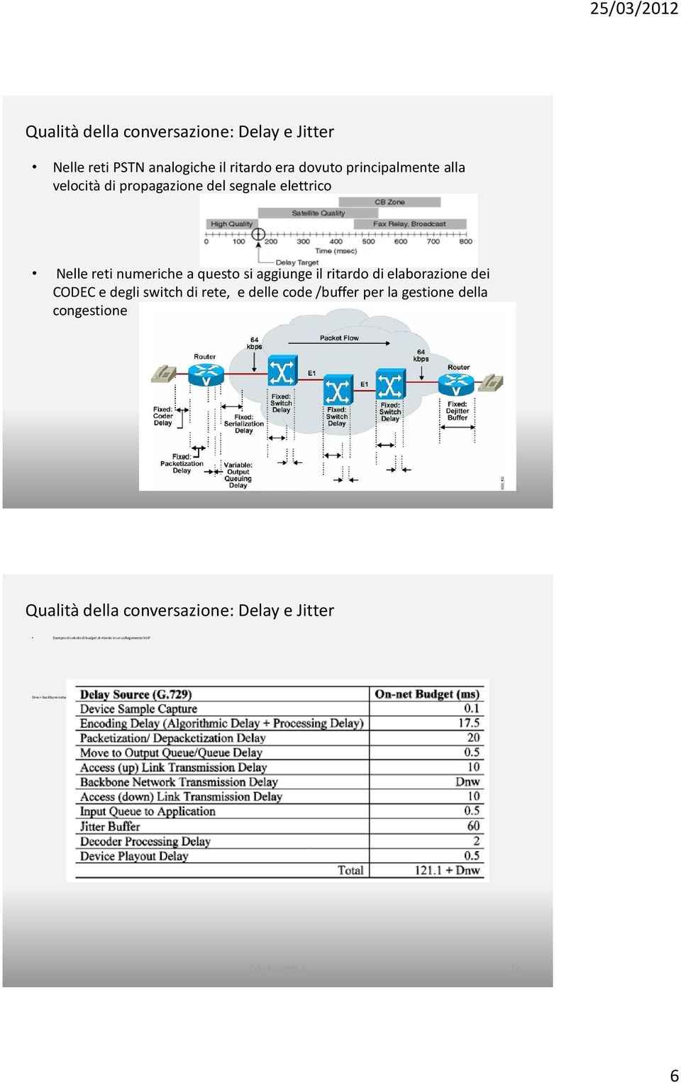 /buffer per la gestione della congestione CIS - Incontro 1 11 Qualità della conversazione: Delay e Jitter Esempio di calcolo di budget di