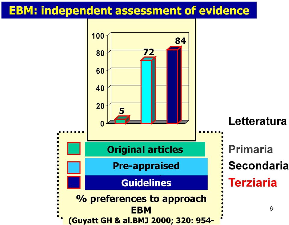 summaries Guidelines Primaria Secondaria Terziaria %