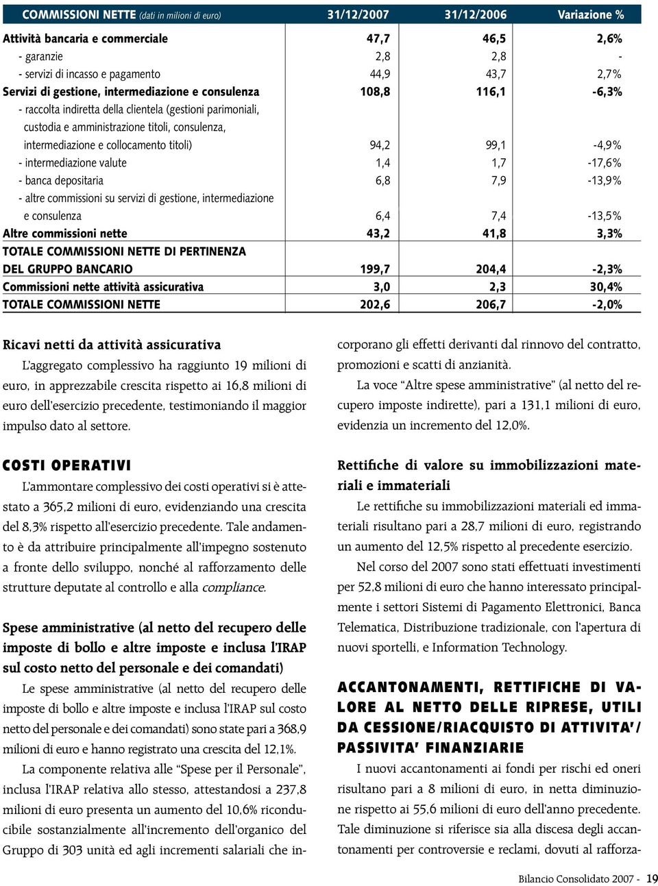 collocamento titoli) 94,2 99,1-4,9% - intermediazione valute 1,4 1,7-17,6% - banca depositaria 6,8 7,9-13,9% - altre commissioni su servizi di gestione, intermediazione e consulenza 6,4 7,4-13,5%