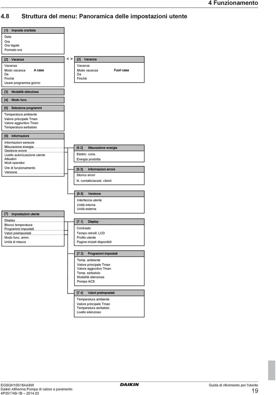 [5] Seleziona programmi Temperatura ambiente Valore principale Tman Valore aggiuntivo Tman Temperatura serbatoio [6] Informazioni Informazioni sensore Misurazione energia Gestione errore Livello