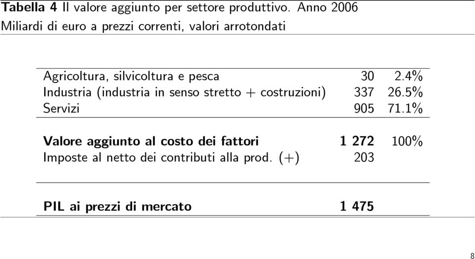 e pesca 30 2.4% Industria (industria in senso stretto + costruzioni) 337 26.